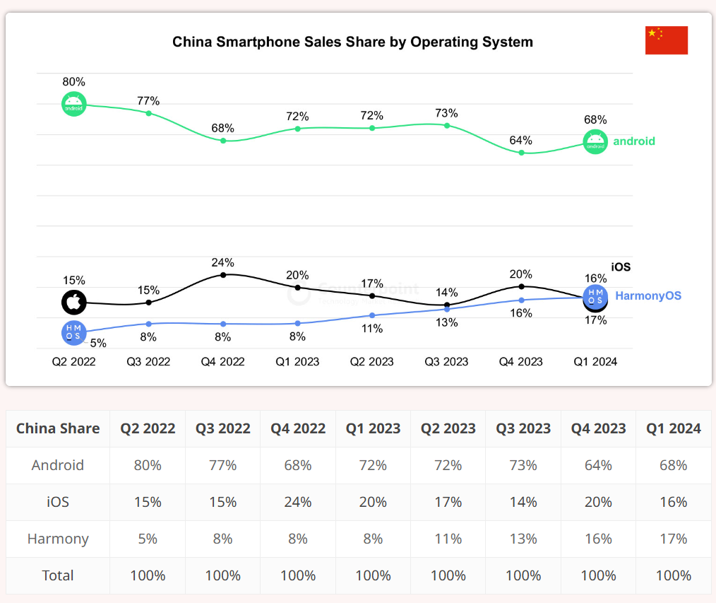 鸿蒙首超 iOS 成中国第二大手机操作系统,华为全场景生态已然成形
