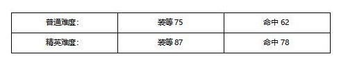 塔瑞斯世界鱼人国王团本怎么过 塔瑞斯世界鱼人国王团本打法攻略