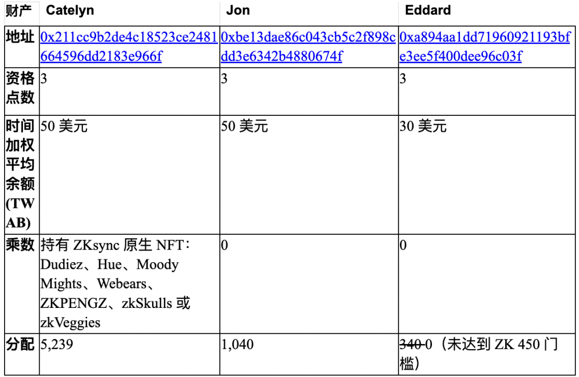 ZKsync回应空投9个热点问题：为什么有人获得10万枚？为什么我符合要求却没有......