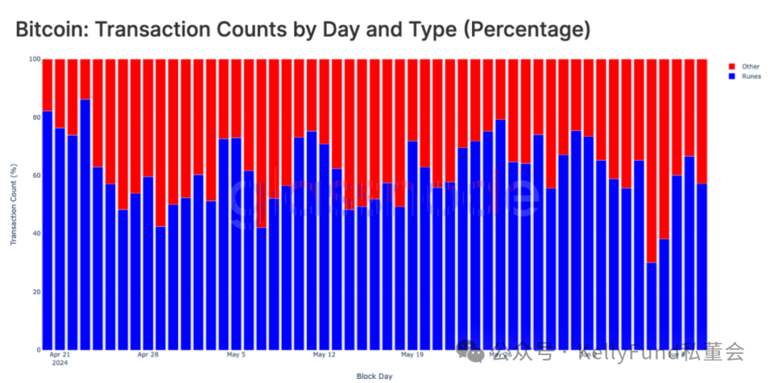BTC为什么交易量涨,价不涨?