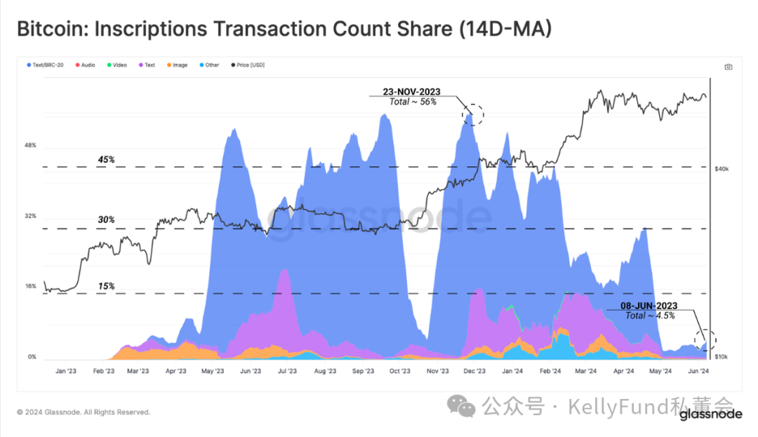 BTC为什么交易量涨,价不涨?