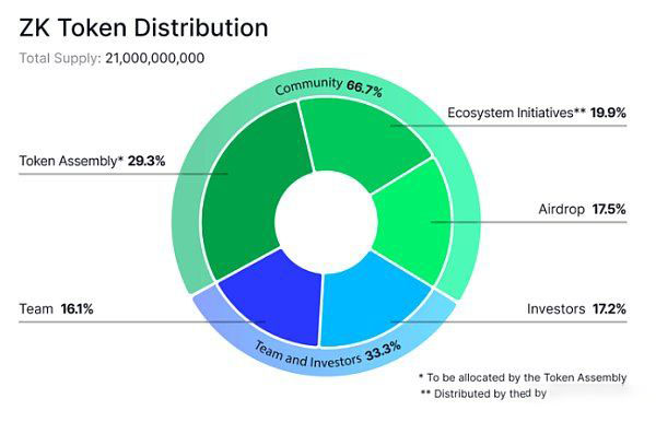 zkSync什么时候发币 详解ZK币分配/空投细则/领取步骤