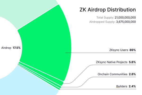 zkSync什么时候发币 详解ZK币分配/空投细则/领取步骤