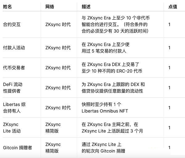 zkSync什么时候发币 详解ZK币分配/空投细则/领取步骤