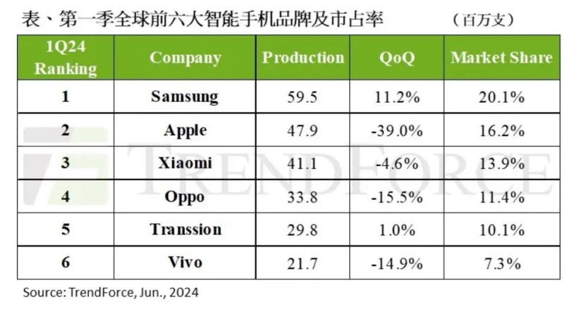 TrendForce：2024 年 Q1 全球智能手机出货量同比增长 18.7%，三星、苹果、小米名列前三
