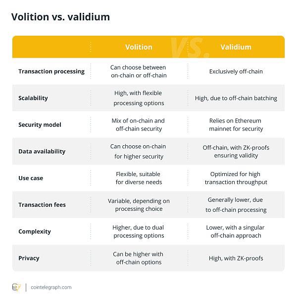Validium是什么?Validium如何运作?