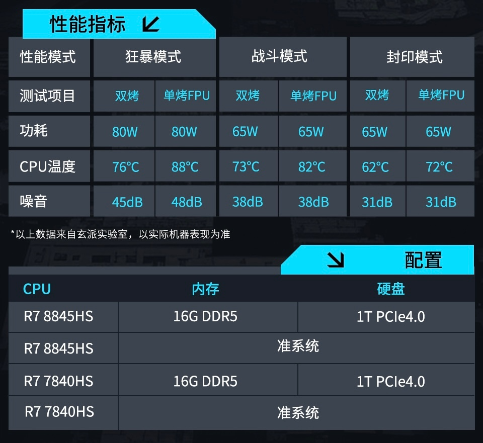 玄派首款迷你主机创世魔方系列发布：80W 8845HS、140W PD、OCuLink 显卡拓展、双 2.5G 网口