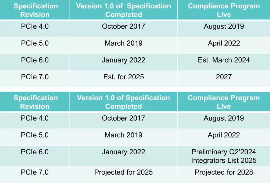 延迟 1 年,PCIe 6.0/7.0 规范部署遇阻碍