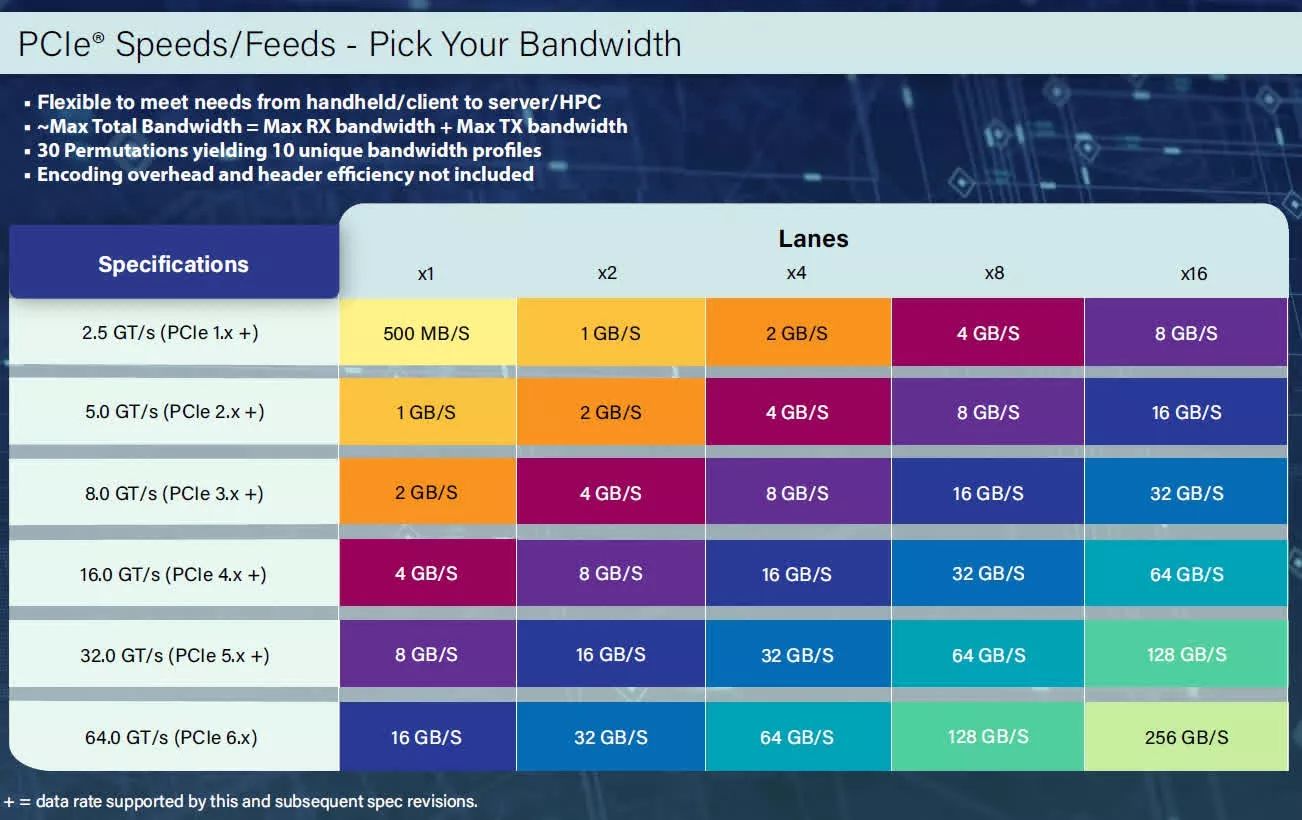 延迟 1 年,PCIe 6.0/7.0 规范部署遇阻碍
