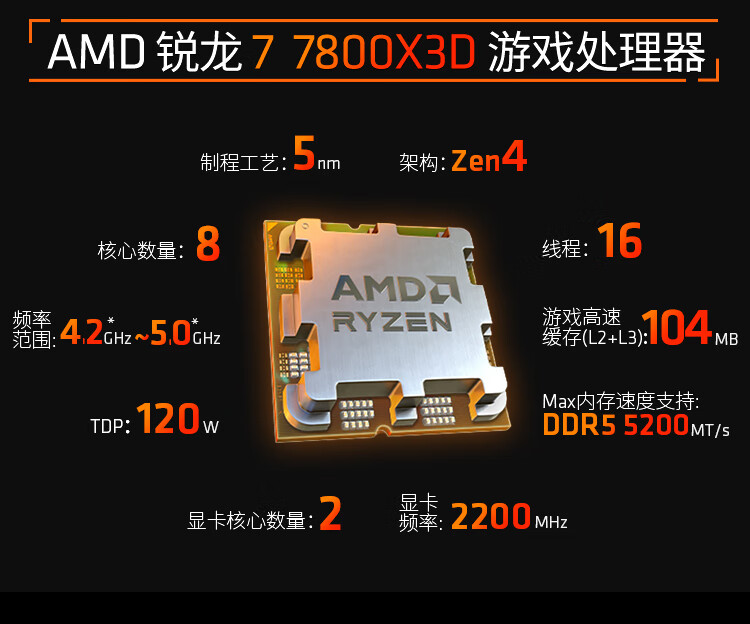 首发价 3299 元：AMD 锐龙 7 7800X3D 盒装处理器 2188 元京东探新低