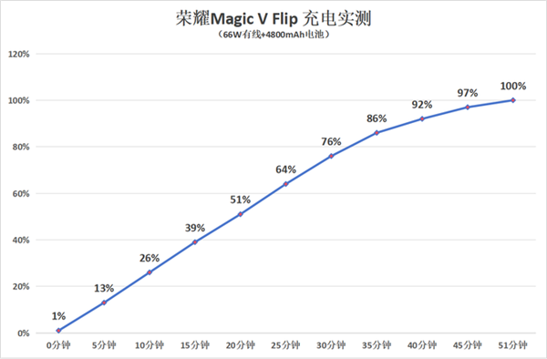 荣耀Magic V Flip上手：荣耀率先把小折叠外屏做成了主力屏