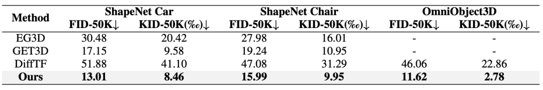 高质量3D生成最有希望的一集？GaussianCube在三维生成中全面超越NeRF
