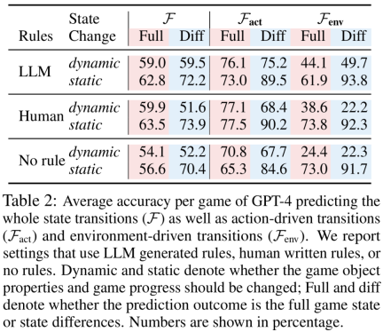 ACL 2024论文盖棺定论:大语言模型≠世界模拟器,Yann LeCun:太对了