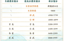 《天下》手游竞技场迭代开启，全新巅峰邀你角逐天下！声望大幅提升，段位奖励重磅升级！