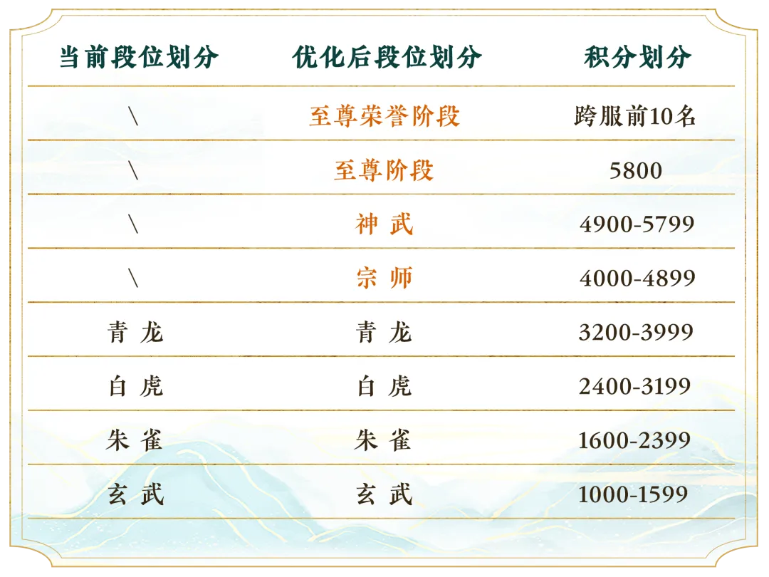 《天下》手游竞技场迭代开启，全新巅峰邀你角逐天下！声望大幅提升，段位奖励重磅升级！