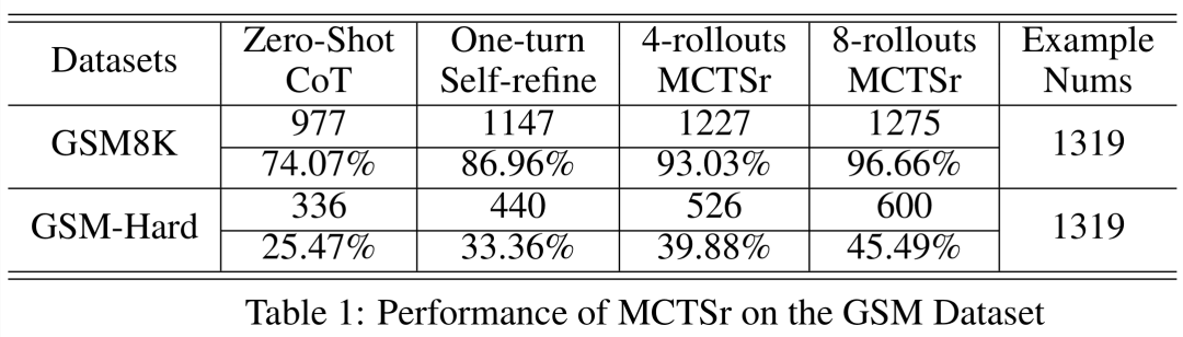 大模型+蒙特卡洛树搜索，一招让LLaMa-3 8B奥数水平直逼GPT-4
