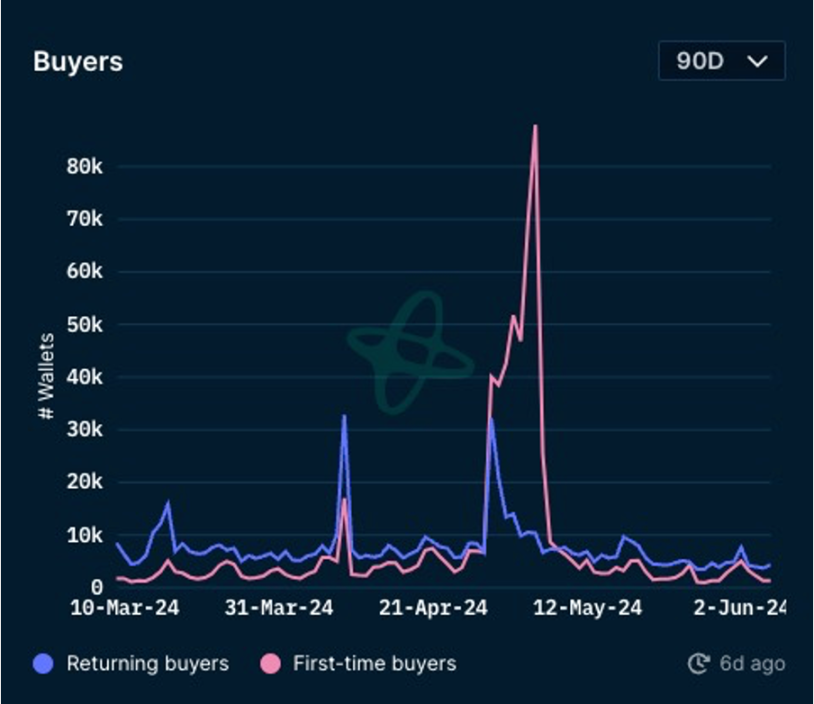 加密市场一周综述(6.10-6.16)休闲小游戏迎来爆发,算力项目争斗白热化