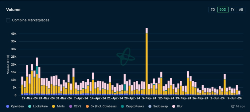 加密市场一周综述(6.10-6.16)休闲小游戏迎来爆发,算力项目争斗白热化