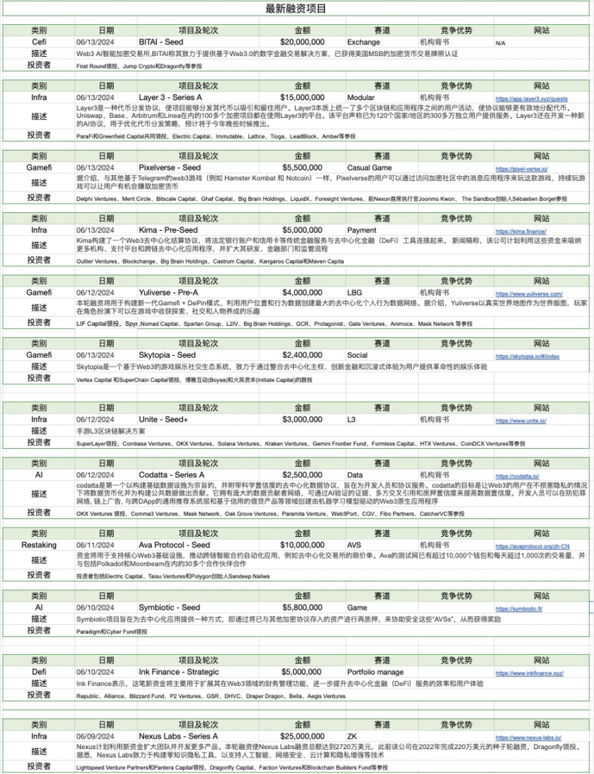 加密市场一周综述(6.10-6.16)休闲小游戏迎来爆发,算力项目争斗白热化