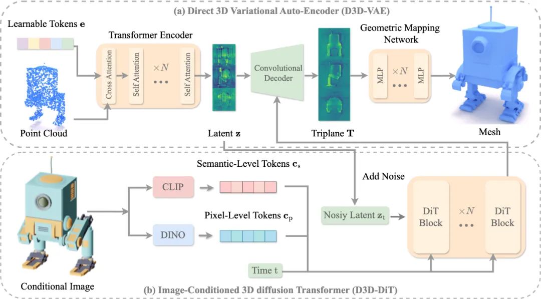 3D 版 SORA 来了!DreamTech 推出全球首个原生 3D-DiT 大模型 Direct3D