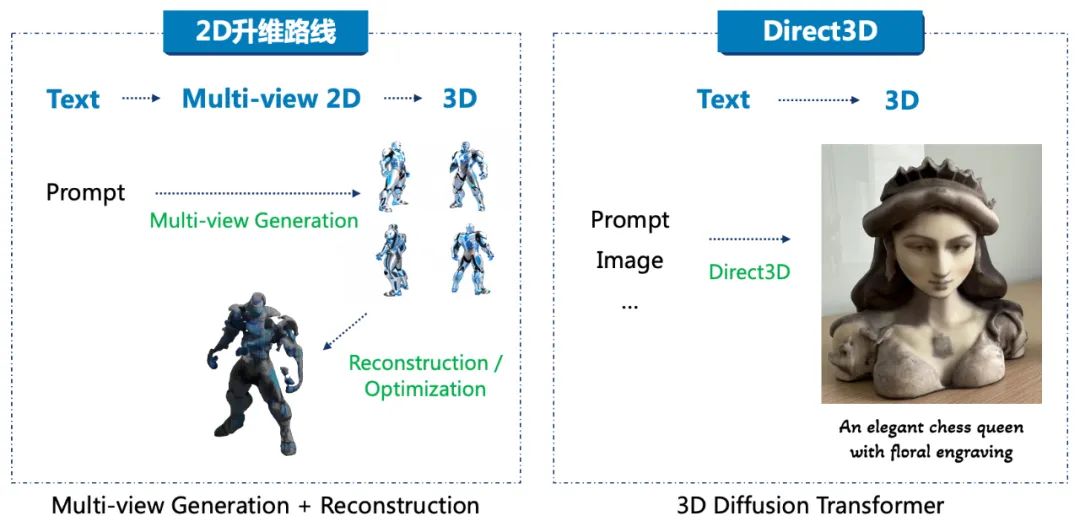 3D 版 SORA 来了!DreamTech 推出全球首个原生 3D-DiT 大模型 Direct3D