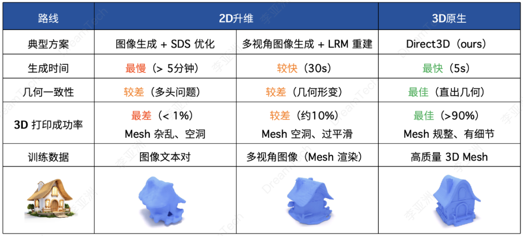 3D 版 SORA 来了!DreamTech 推出全球首个原生 3D-DiT 大模型 Direct3D