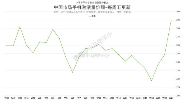 苹果疯狂降价！京东618数据：卖的最好的还是苹果 没有之一