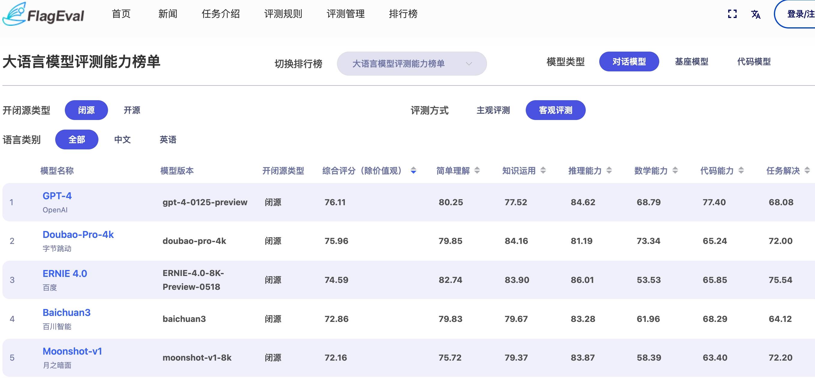 智源更新大模型排行榜：豆包大模型「客觀評測」排名國產第一