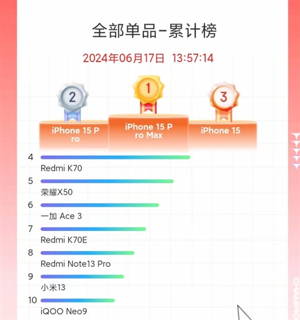 刷新历年记录 小米618销售额破263亿!雷军感谢大家支持