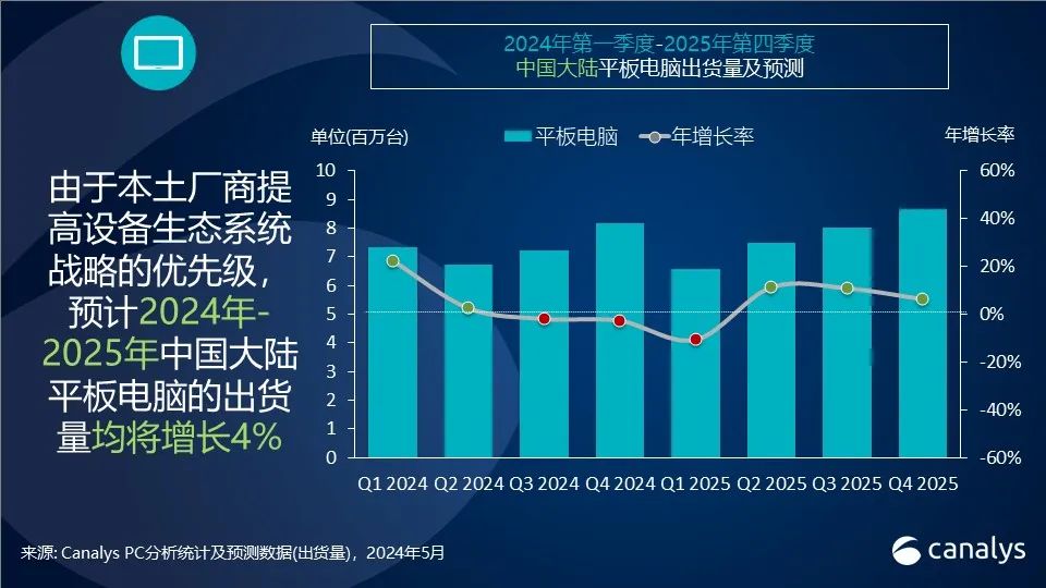 2024Q1 国内平板战报：华为增 88%、苹果降 3%、小米增 35%、荣耀降 7%、联想持平