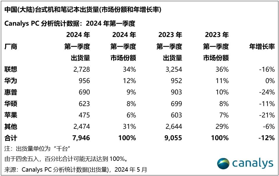 2024Q1 国内平板战报：华为增 88%、苹果降 3%、小米增 35%、荣耀降 7%、联想持平