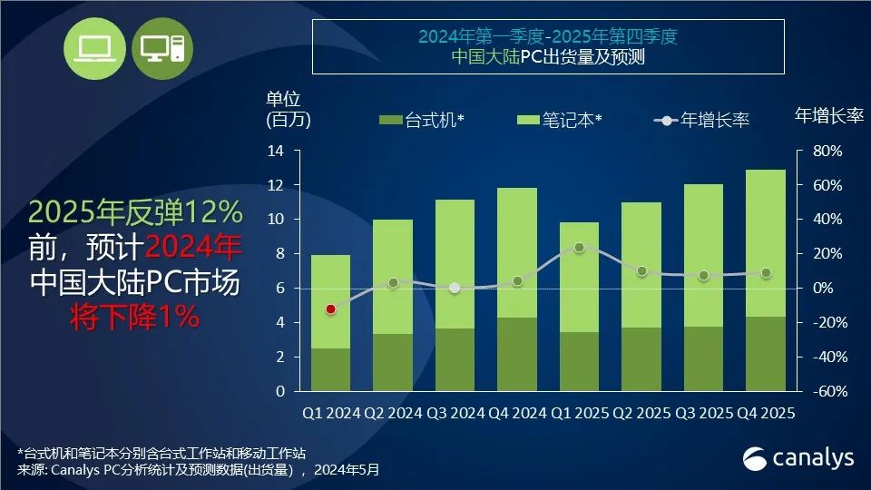 2024Q1 国内平板战报：华为增 88%、苹果降 3%、小米增 35%、荣耀降 7%、联想持平
