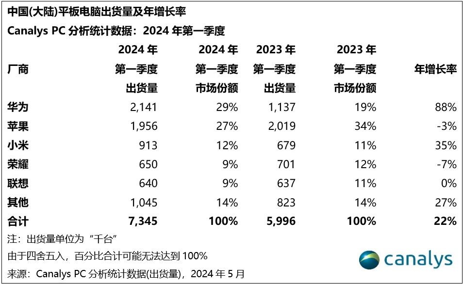 2024Q1 国内平板战报：华为增 88%、苹果降 3%、小米增 35%、荣耀降 7%、联想持平