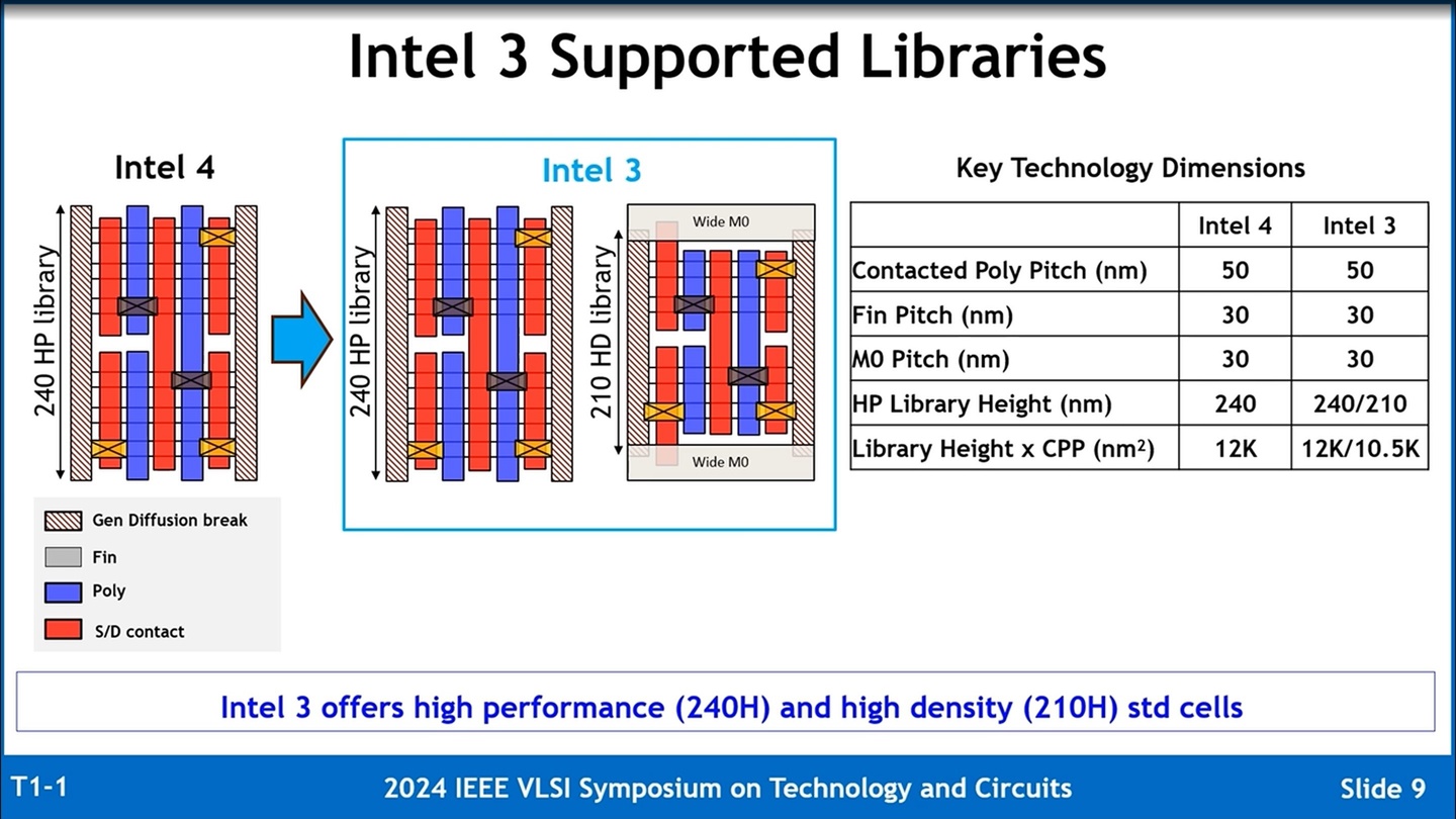 英特尔详解 Intel 3 工艺：应用更多 EUV 光刻，同功耗频率提升至多 18%
