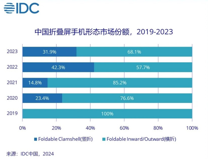 荣耀折叠屏手机 618 销量增长 179%！惊艳战报背后，是藏不住的科技实力