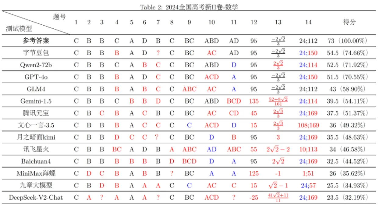 智源更新大模型排行榜：豆包大模型“客观评测”排名国产第一