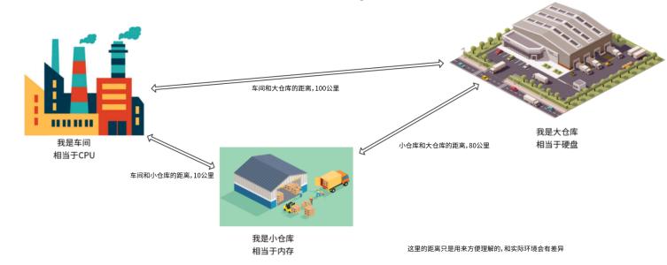 CPU、メモリ、仮想メモリ、ハードディスクの関係についての簡単な説明