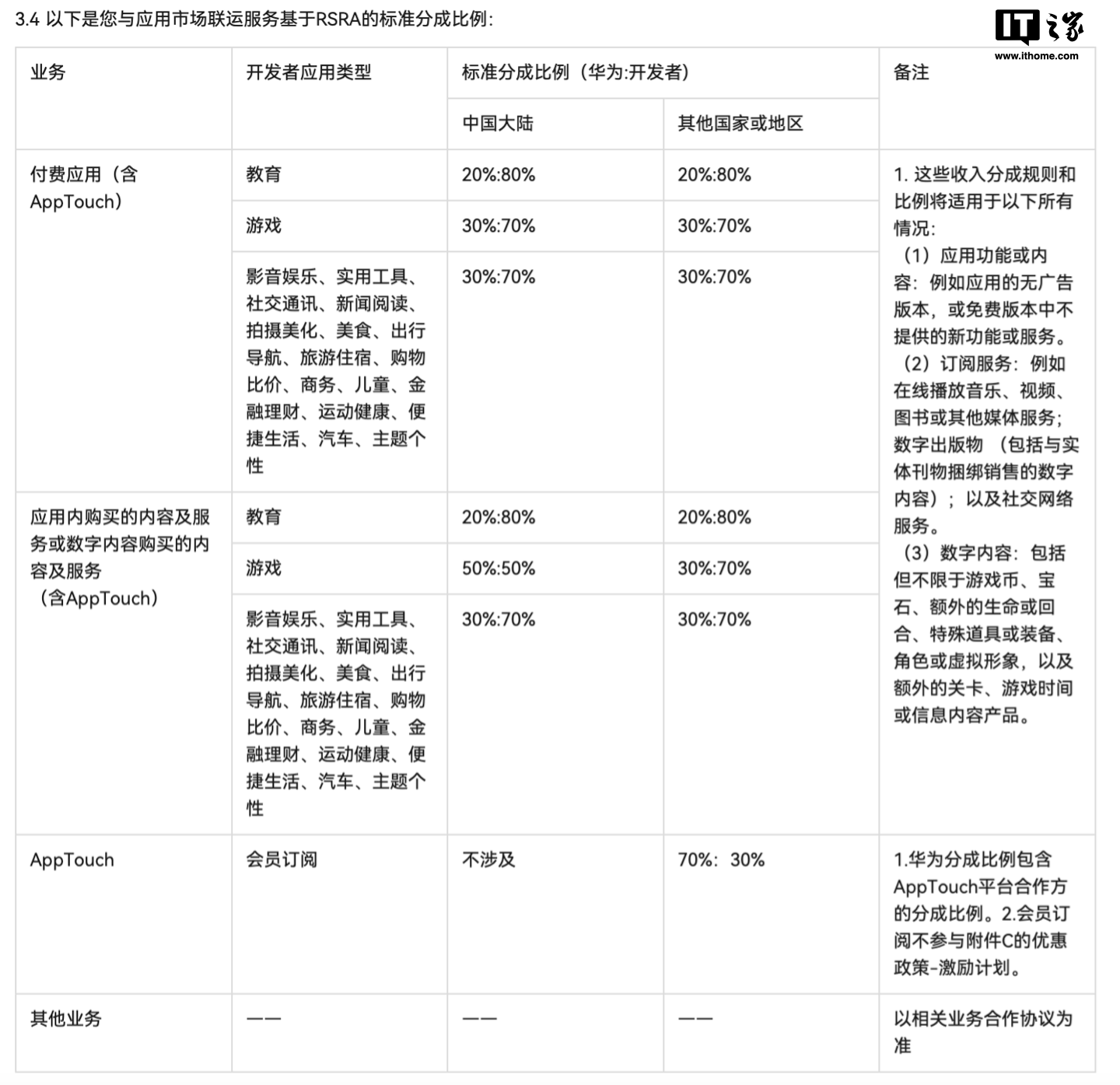 消息称华为考虑在鸿蒙应用商店收取 20% 佣金,低于苹果和谷歌