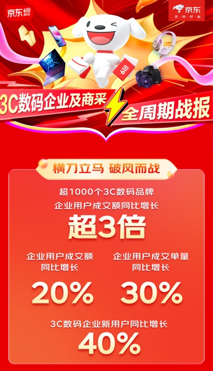 3C数码企业新用户同比增长40% 京东3C数码企业及商采618完美收官