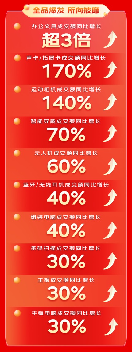 3C数码企业新用户同比增长40% 京东3C数码企业及商采618完美收官