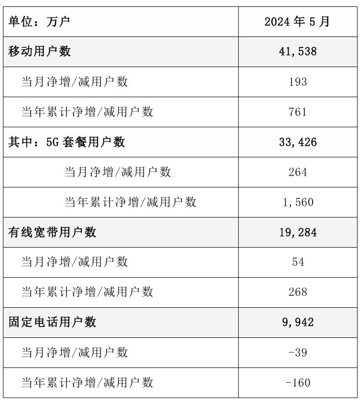 中国电信 2024 年 5 月 5G 套餐用户数 3.34 亿户，当月净增 264 万户