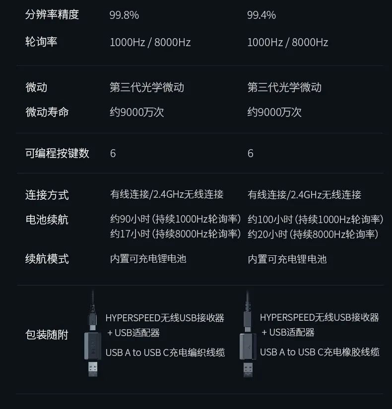 雷蛇炼狱蝰蛇 V3 极速版鼠标发布:重 55g、最高 8000Hz 轮询率,售价 799 元