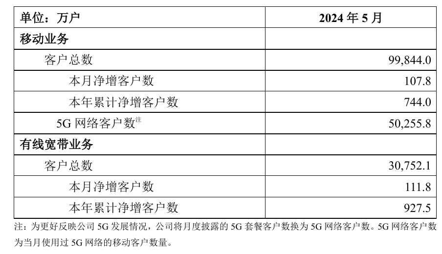 中国移动首次统计 5G 网络客户数：2024 年 5 月 5.03 亿户使用过 5G 网络