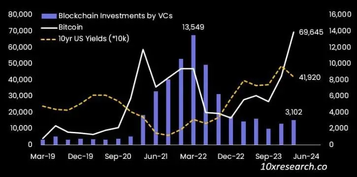 10x Research：山寨币正处熊市，115 种代币较今年高点平均下跌 50%