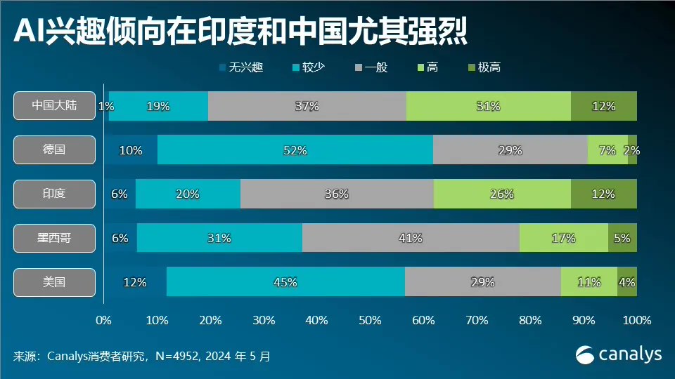 Canalys：2024Q1 中国大陆 AI 手机出货 1190 万部