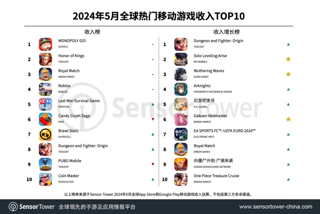 SensorTower发5月全球热门移动游戏收入TOP10