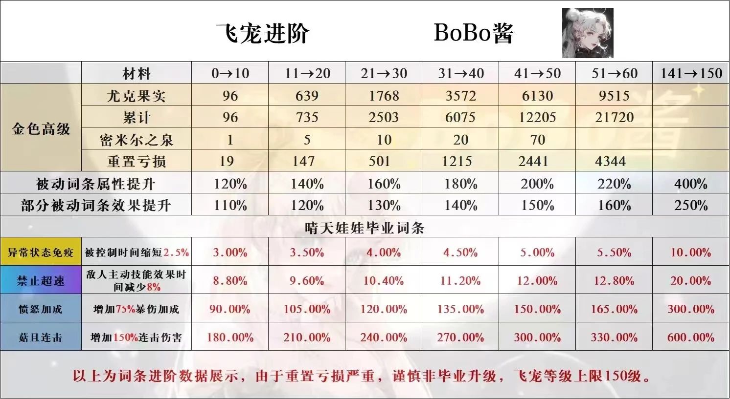 《冒险大作战》飞宠进阶&150满级果子消耗数量分享