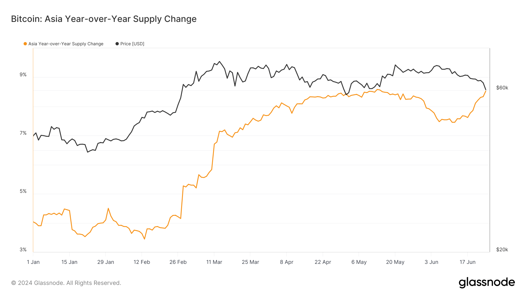 Asia bitcoin supply change nears 2016 peak mirroring pre bull run