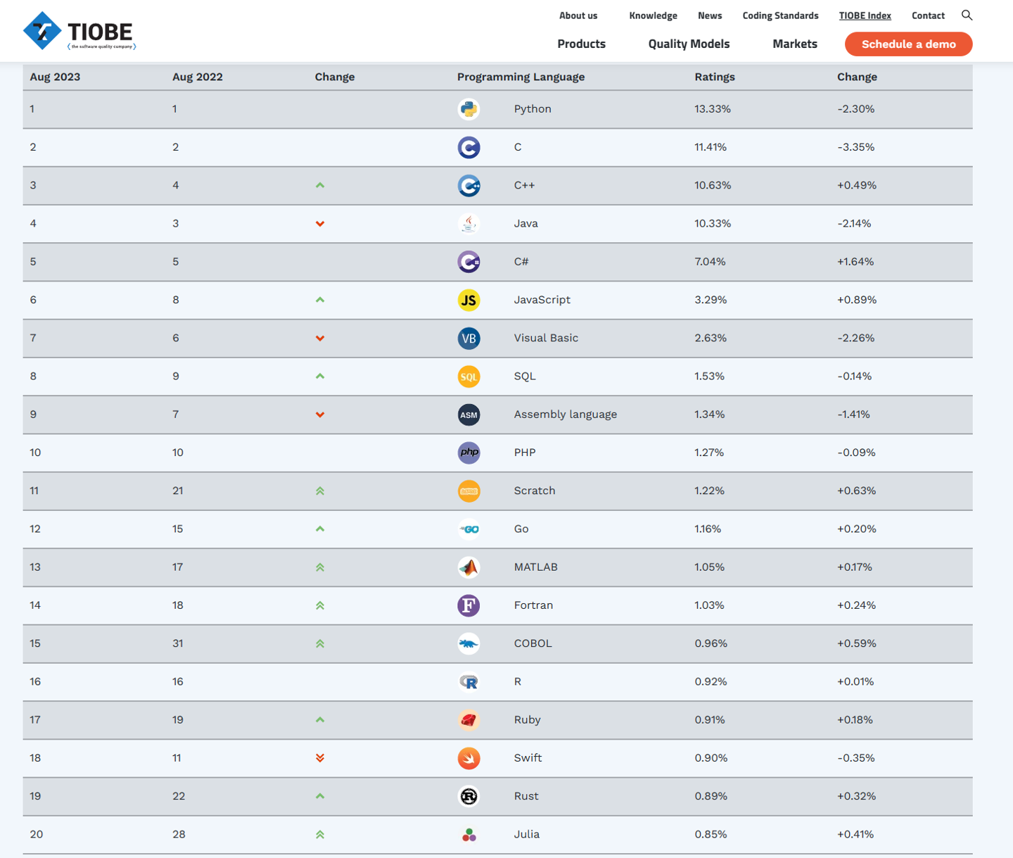 tiobe 发布 8 月编程语言排行榜:python 登顶,c / c++ 包揽第二第三