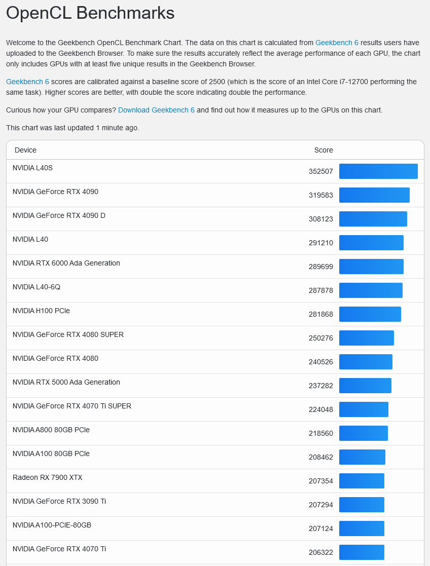 登顶 OpenCL 榜单，AMD MI300X 成“榜一大哥”：比英伟达 L40S 快 7.7%、比 RTX 4090 快 18.8%